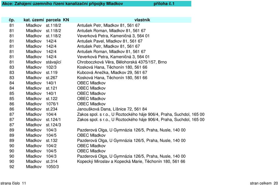 Mladkov 142/4 Veverková Petra, Kameničná 3, 564 01 81 Mladkov stávající Chroboczková Věra, Bělohorská 4375/157, Brno 83 Mladkov 102/3 Kosková Hana, Těchonín 180, 561 66 83 Mladkov st.