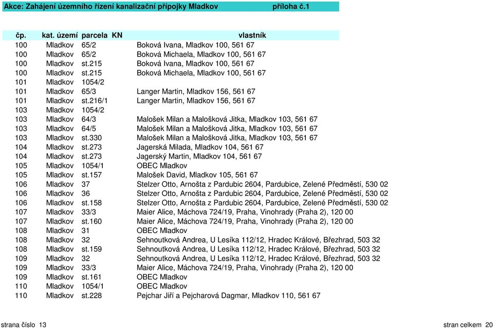 216/1 Langer Martin, Mladkov 156, 561 67 103 Mladkov 1054/2 103 Mladkov 64/3 Malošek Milan a Malošková Jitka, Mladkov 103, 561 67 103 Mladkov 64/5 Malošek Milan a Malošková Jitka, Mladkov 103, 561 67