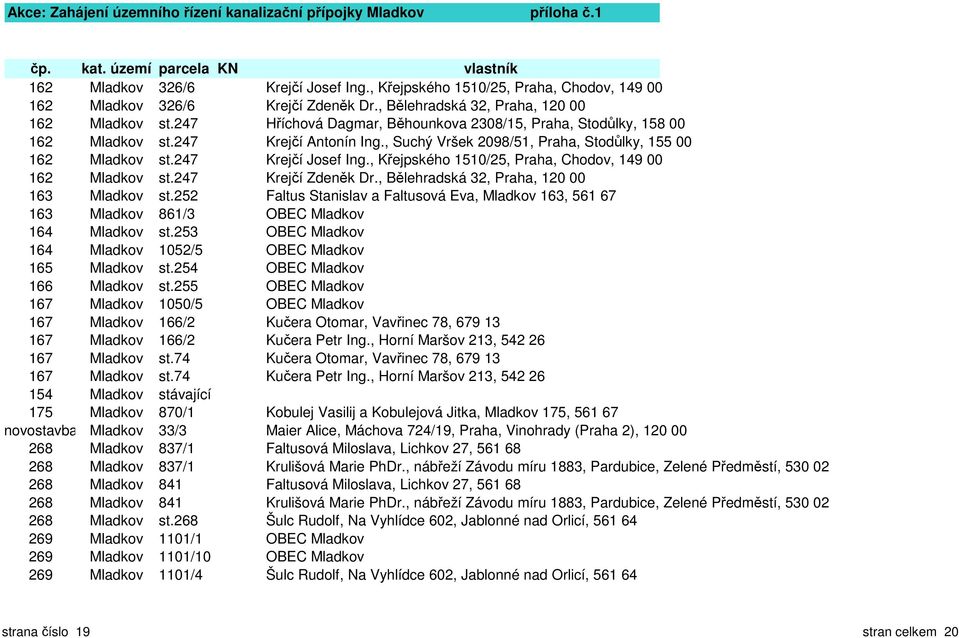 , Křejpského 1510/25, Praha, Chodov, 149 00 162 Mladkov st.247 Krejčí Zdeněk Dr., Bělehradská 32, Praha, 120 00 163 Mladkov st.