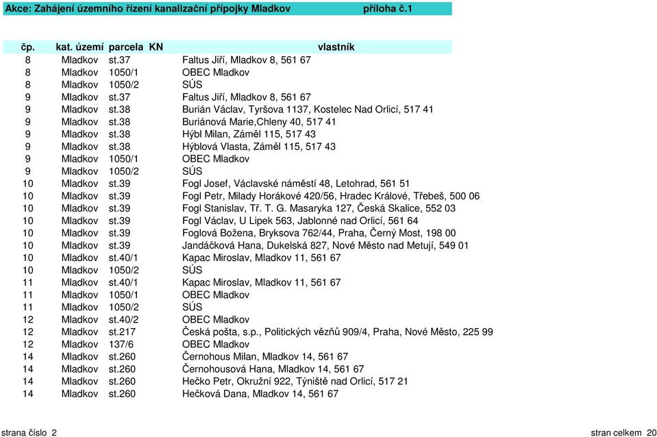 38 Hýblová Vlasta, Záměl 115, 517 43 9 Mladkov 1050/1 OBEC Mladkov 9 Mladkov 1050/2 SÚS 10 Mladkov st.39 Fogl Josef, Václavské náměstí 48, Letohrad, 561 51 10 Mladkov st.