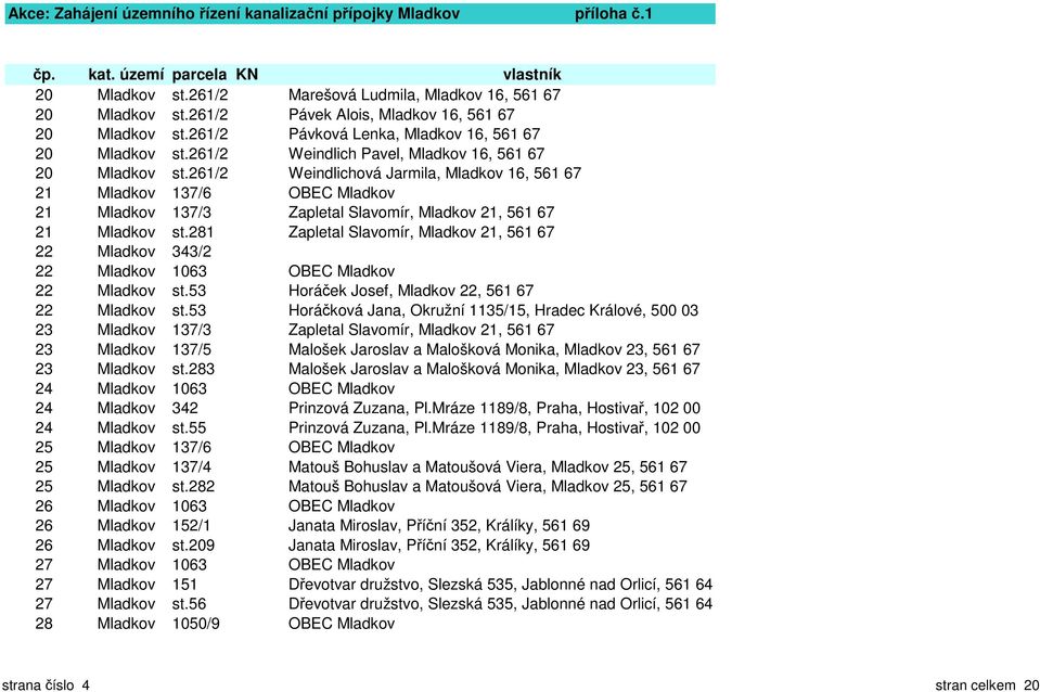 261/2 Weindlichová Jarmila, Mladkov 16, 561 67 21 Mladkov 137/6 OBEC Mladkov 21 Mladkov 137/3 Zapletal Slavomír, Mladkov 21, 561 67 21 Mladkov st.