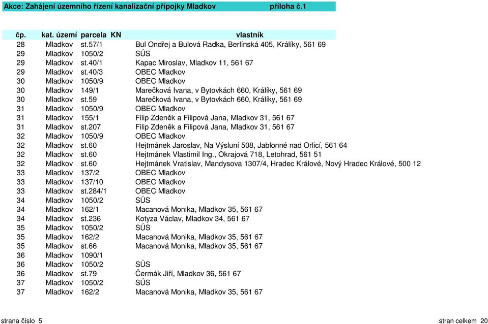 59 Marečková Ivana, v Bytovkách 660, Králíky, 561 69 31 Mladkov 1050/9 OBEC Mladkov 31 Mladkov 155/1 Filip Zdeněk a Filipová Jana, Mladkov 31, 561 67 31 Mladkov st.