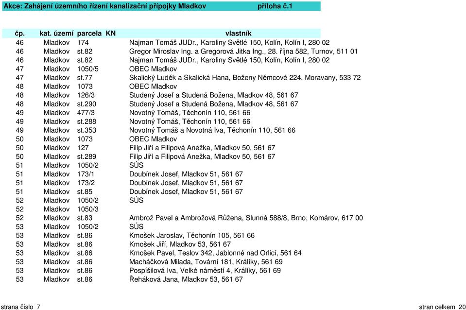 77 Skalický Luděk a Skalická Hana, Boženy Němcové 224, Moravany, 533 72 48 Mladkov 1073 OBEC Mladkov 48 Mladkov 126/3 Studený Josef a Studená Božena, Mladkov 48, 561 67 48 Mladkov st.