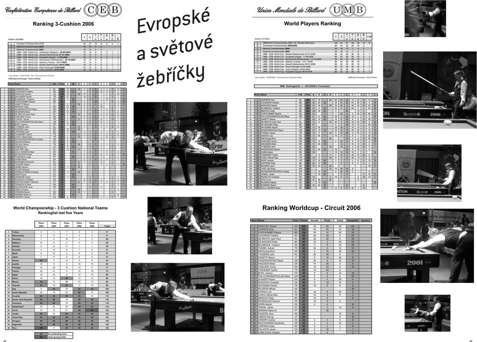 14 9 6 3 1 1 G UMB - CEB World Cup - Barendrecht (Netherlands) - 23-10-2005 18 14 9 6 3 1 1 H UMB - CEB World Cup - Istanbul (Turkey) - 13-11-2005 18 14 9 6 3 1 1 I UMB - CEB World Cup - Sluiskil