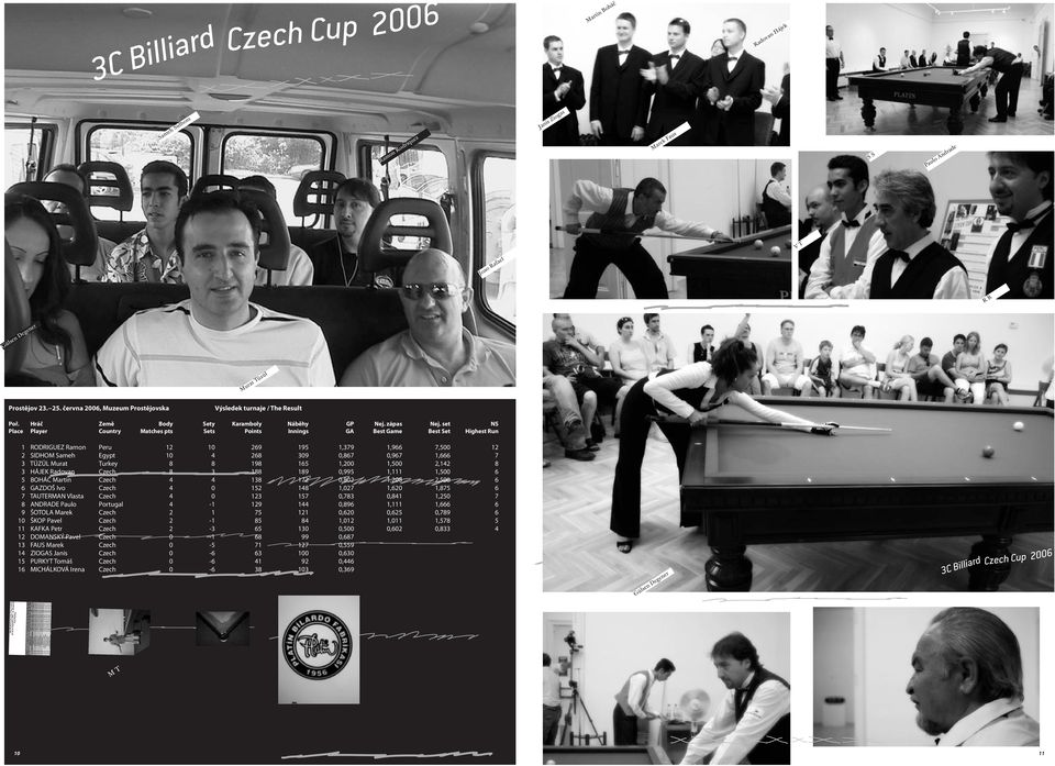 set NS Place Player Country Matches pts Points Innings GA Best Game Best Set Highest Run 59th Worldchampionship Three Cushion 20. till 24. September 2006 -- St.