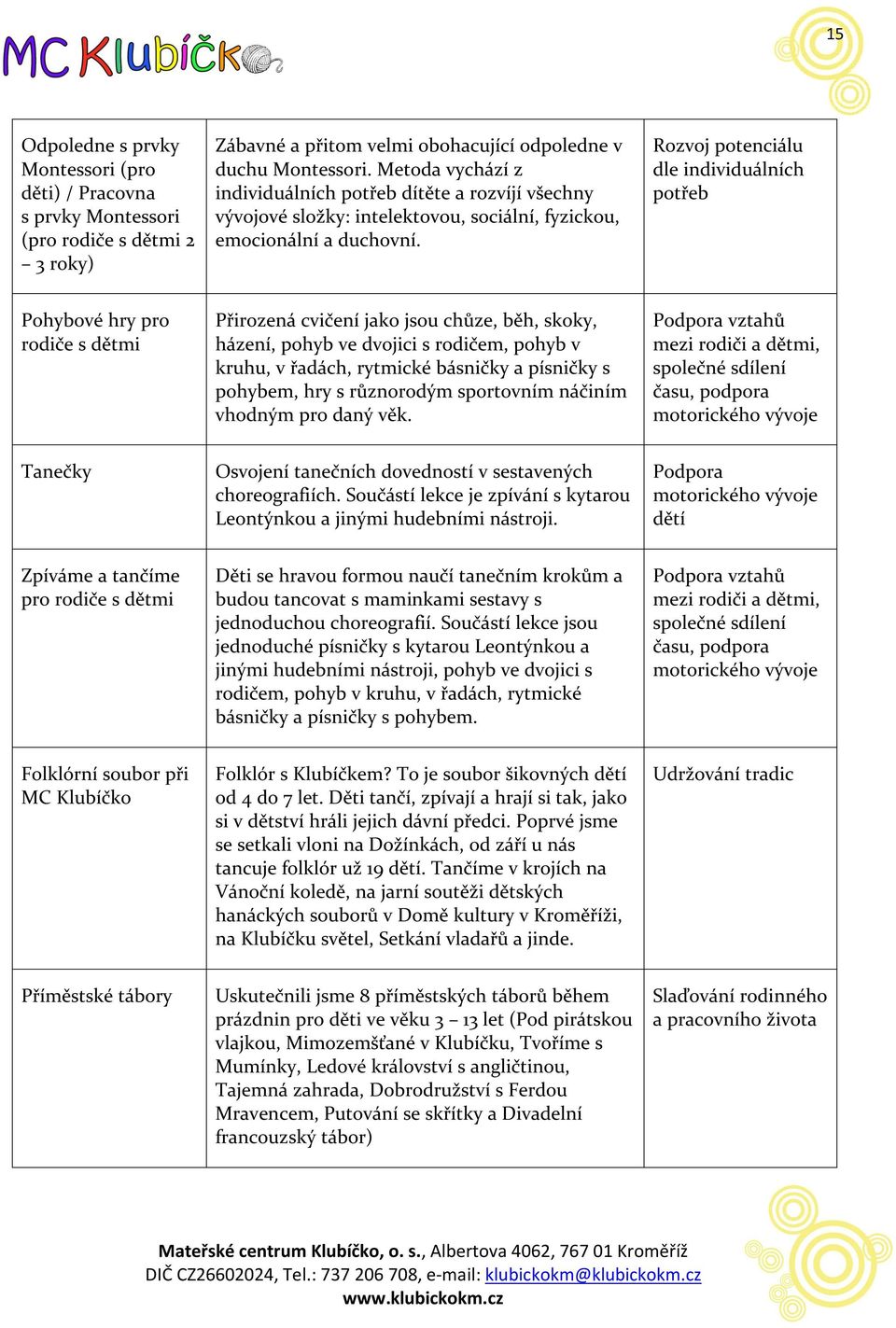 Rozvoj potenciálu dle individuálních potřeb Pohybové hry pro rodiče s dětmi Přirozená cvičení jako jsou chůze, běh, skoky, házení, pohyb ve dvojici s rodičem, pohyb v kruhu, v řadách, rytmické