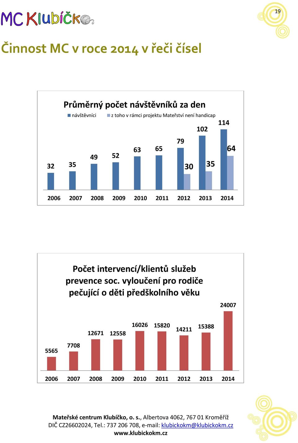 2012 2013 2014 Počet intervencí/klientů služeb prevence soc.