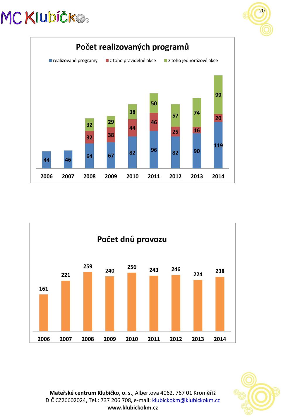 90 99 20 119 2006 2007 2008 2009 2010 2011 2012 2013 2014 Počet dnů provozu