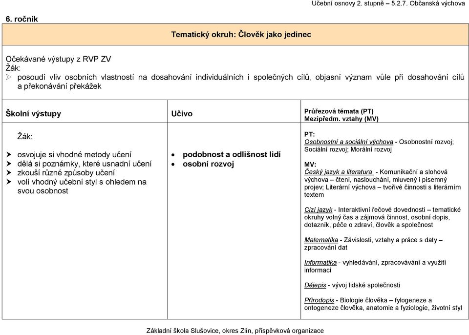 vztahy (MV) osvojuje si vhodné metody učení dělá si poznámky, které usnadní učení zkouší různé způsoby učení volí vhodný učební styl s ohledem na svou osobnost podobnost a odlišnost lidí osobní