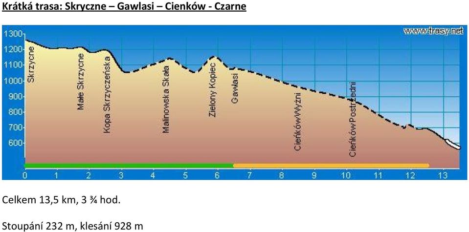 Celkem 13,5 km, 3 ¾ hod.