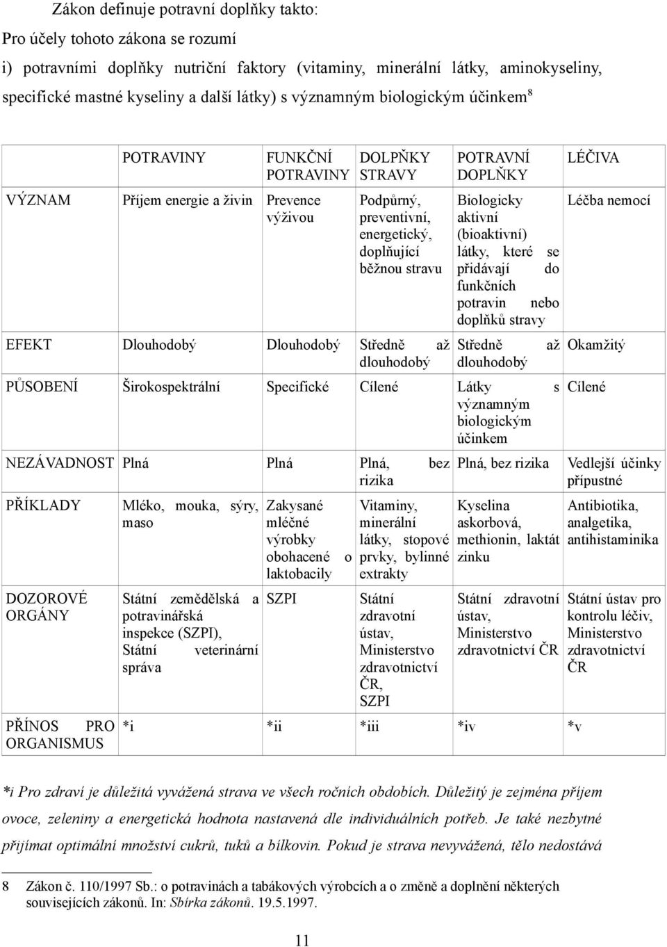 Dlouhodobý Středně až dlouhodobý POTRAVNÍ DOPLŇKY Biologicky aktivní (bioaktivní) látky, které se přidávají do funkčních potravin nebo doplňků stravy Středně dlouhodobý PŮSOBENÍ Širokospektrální