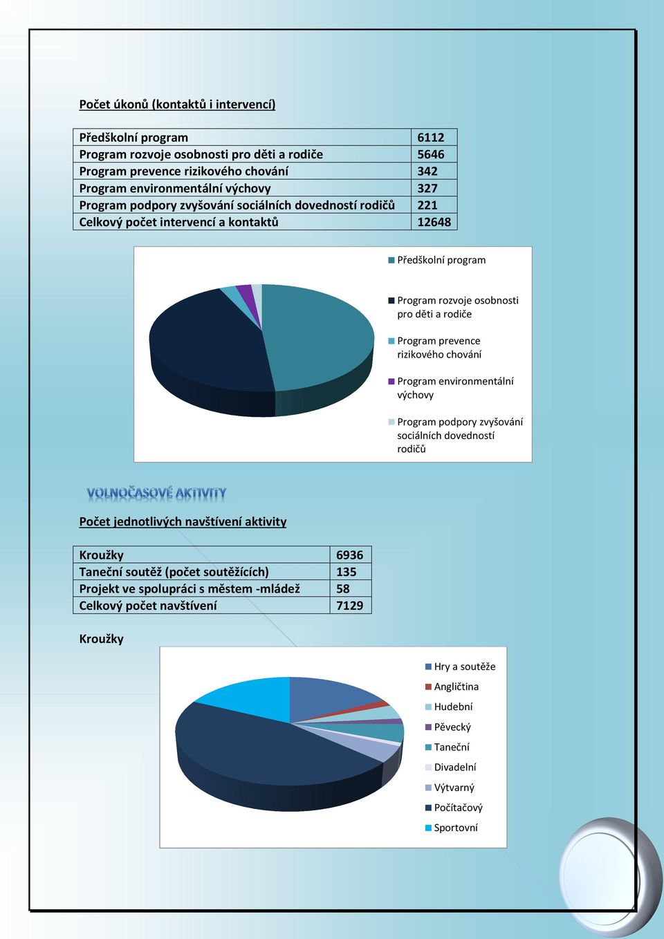 rizikového chování Program environmentální výchovy Program podpory zvyšování sociálních dovedností rodičů Počet jednotlivých navštívení aktivity Kroužky Taneční soutěž (počet