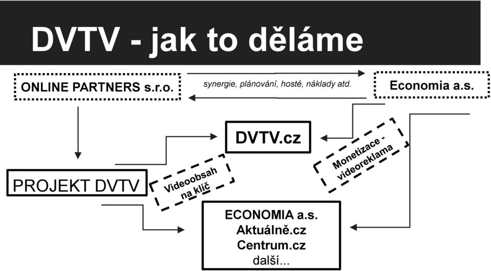 atd. Economia a.s. DVTV.