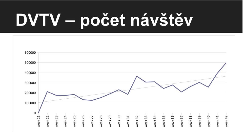 41 42 DVTV počet návštěv 600000