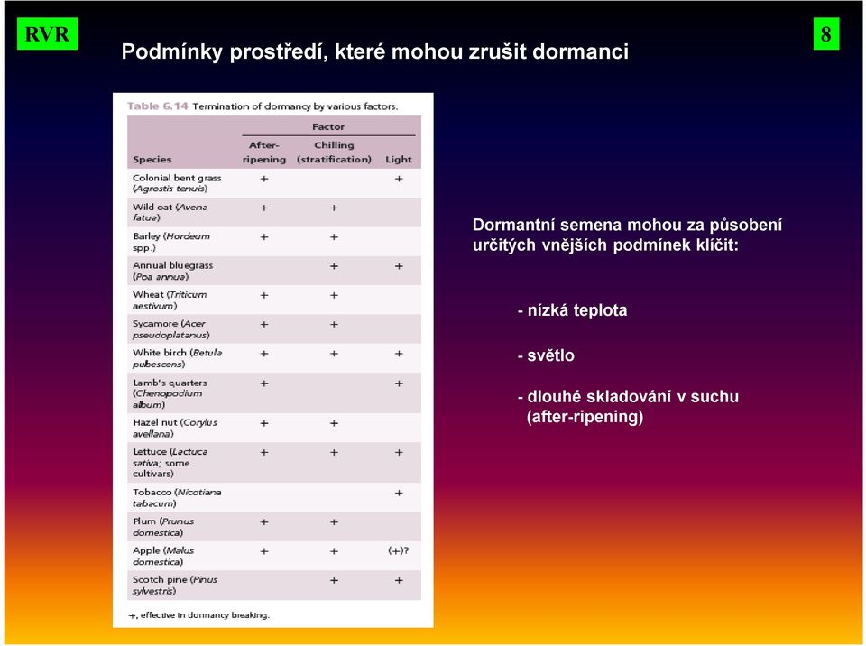 určitých vnějších podmínek klíčit: - nízká