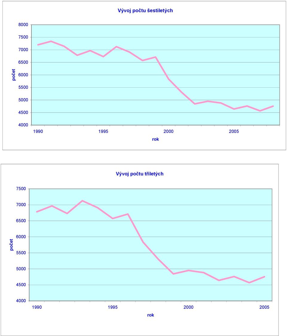 2005 rok Vývoj počtu tříletých 7500 7000 6500 