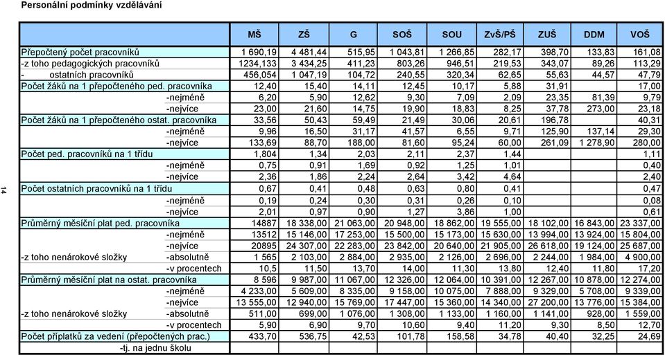 pracovníka 12,40 15,40 14,11 12,45 10,17 5,88 31,91 17,00 -nejméně 6,20 5,90 12,62 9,30 7,09 2,09 23,35 81,39 9,79 -nejvíce 23,00 21,60 14,75 19,90 18,83 8,25 37,78 273,00 23,18 Počet žáků na 1