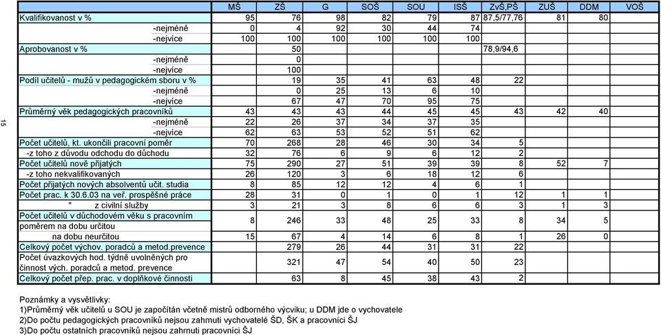 26 37 34 37 35 -nejvíce 62 63 53 52 51 62 Počet učitelů, kt.