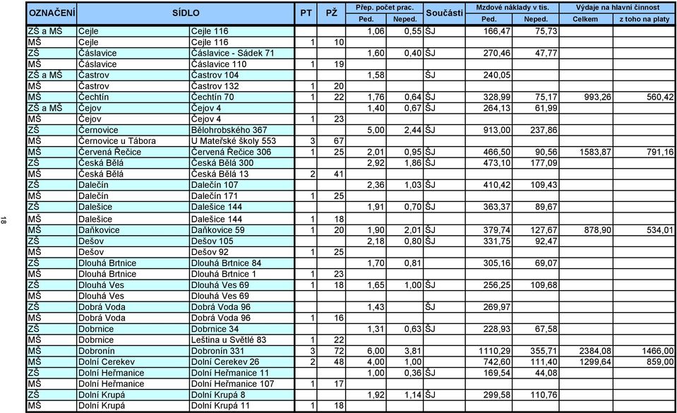 Celkem z toho na platy ZŠ a MŠ Cejle Cejle 116 1,06 0,55 ŠJ 166,47 75,73 MŠ Cejle Cejle 116 1 10 ZŠ Čáslavice Čáslavice - Sádek 71 1,60 0,40 ŠJ 270,46 47,77 MŠ Čáslavice Čáslavice 110 1 19 ZŠ a MŠ