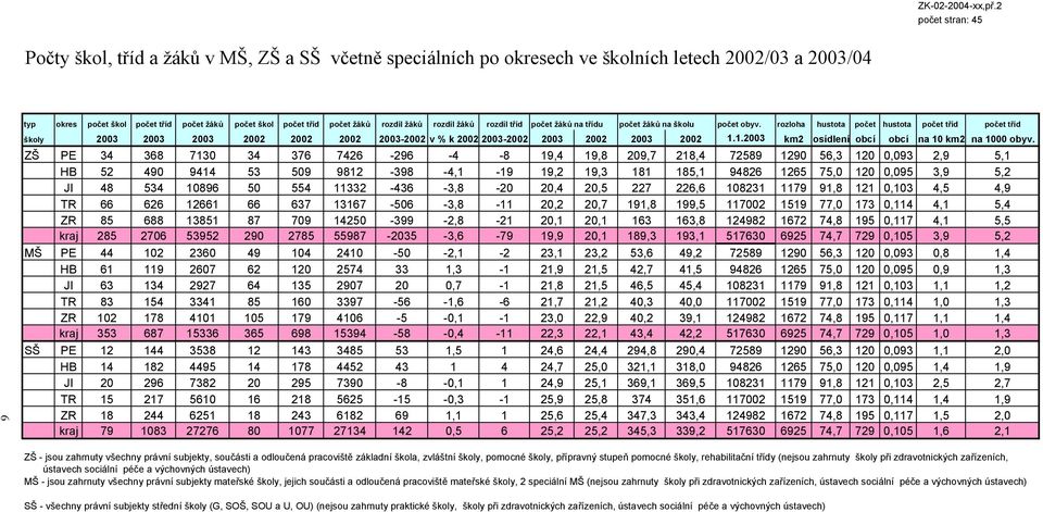 rozdíl žáků rozdíl žáků rozdíl tříd počet žáků na třídu počet žáků na školu počet obyv.