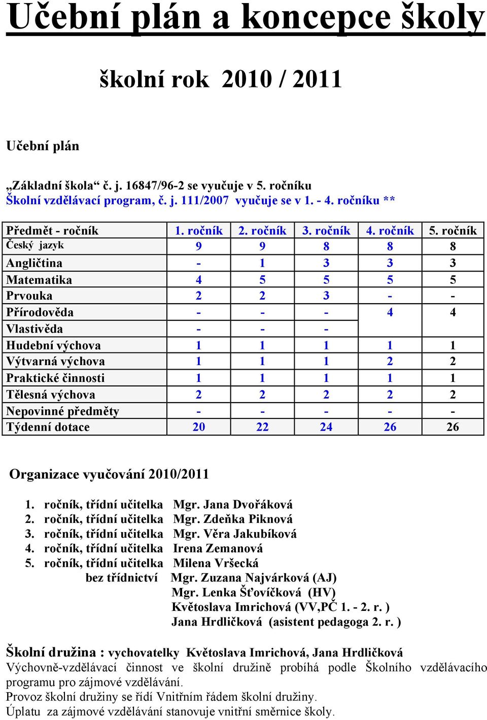 ročník Český jazyk 9 9 8 8 8 Angličtina - 1 3 3 3 Matematika 4 5 5 5 5 Prvouka 2 2 3 - - Přírodověda - - - 4 4 Vlastivěda - - - Hudební výchova 1 1 1 1 1 Výtvarná výchova 1 1 1 2 2 Praktické činnosti
