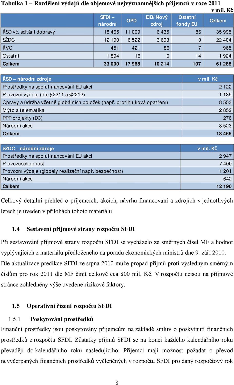 Kč Prostředky na spolufinancování EU akcí 2 122 Provozní výdaje (dle 2211 a 2212) 1 139 Opravy a údržba včetně globálních položek (např.