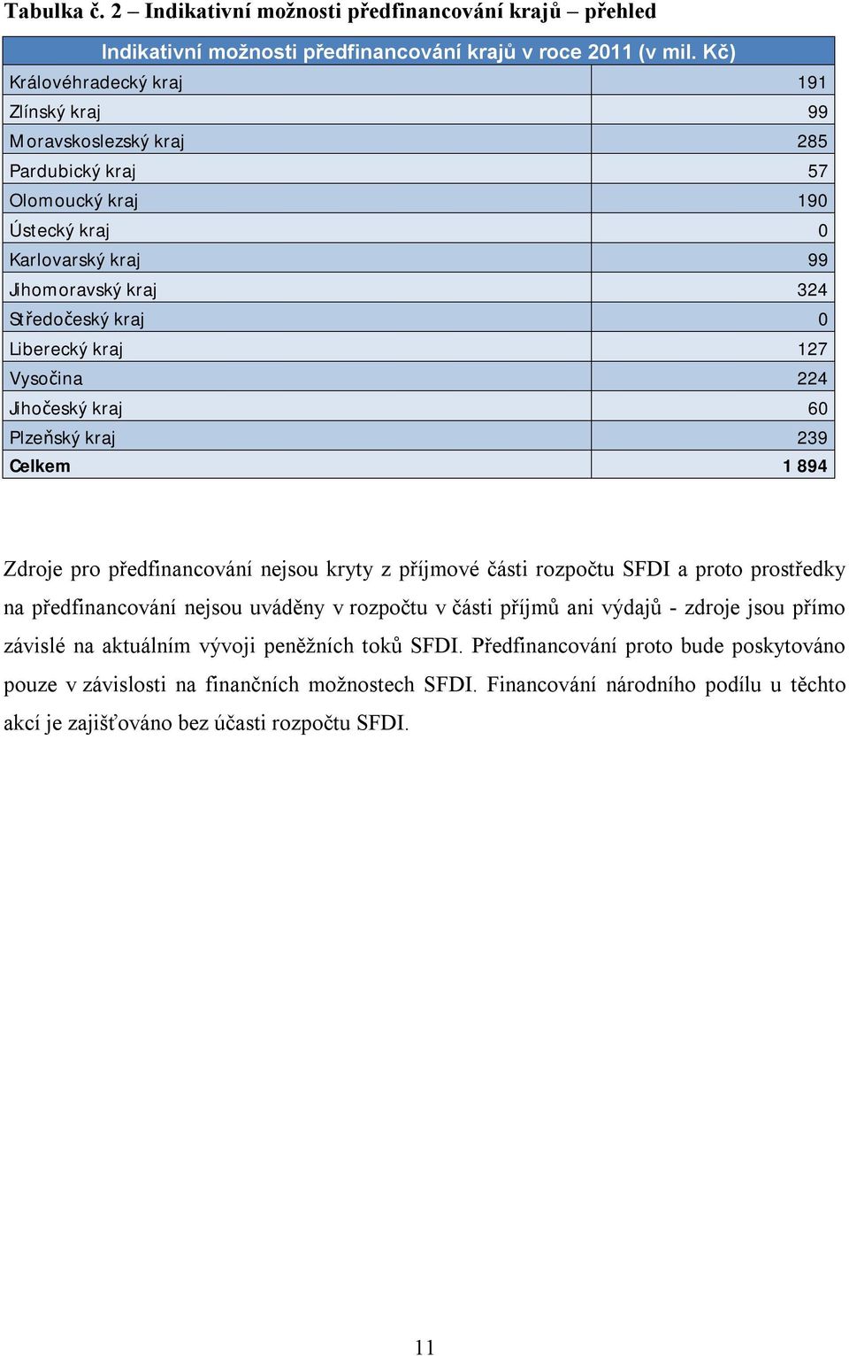 127 Vysočina 224 Jihočeský kraj 60 Plzeňský kraj 239 Celkem 1 894 Zdroje pro předfinancování nejsou kryty z příjmové části rozpočtu SFDI a proto prostředky na předfinancování nejsou uváděny v