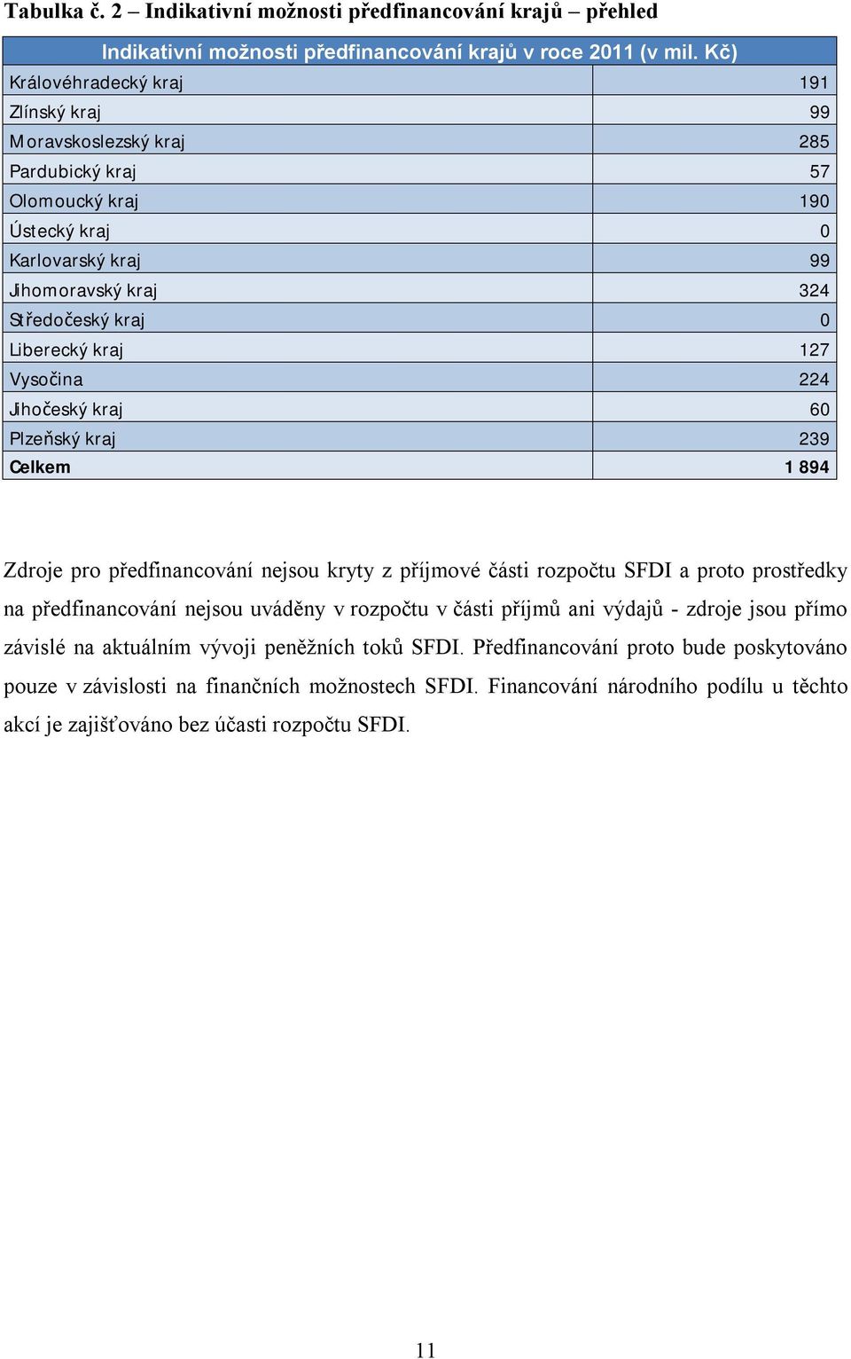 127 Vysočina 224 Jihočeský kraj 60 Plzeňský kraj 239 Celkem 1 894 Zdroje pro předfinancování nejsou kryty z příjmové části rozpočtu SFDI a proto prostředky na předfinancování nejsou uváděny v