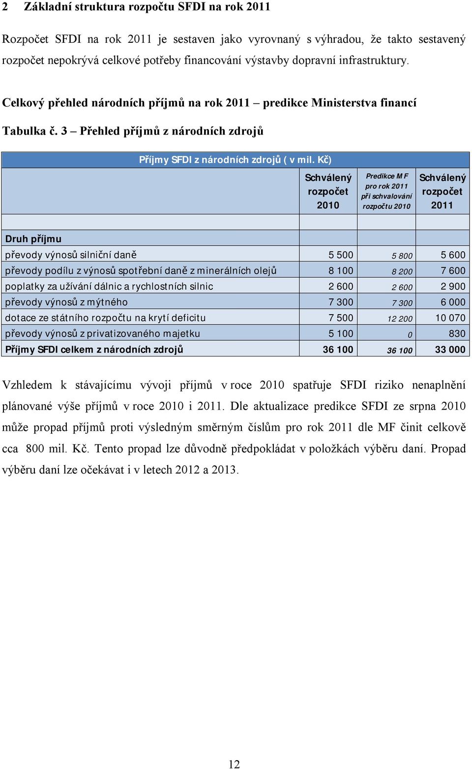 Kč) Schválený rozpočet 2010 Predikce MF pro rok 2011 při schvalování rozpočtu 2010 Schválený rozpočet 2011 Druh příjmu převody výnosů silniční daně 5 500 5 800 5 600 převody podílu z výnosů spotřební