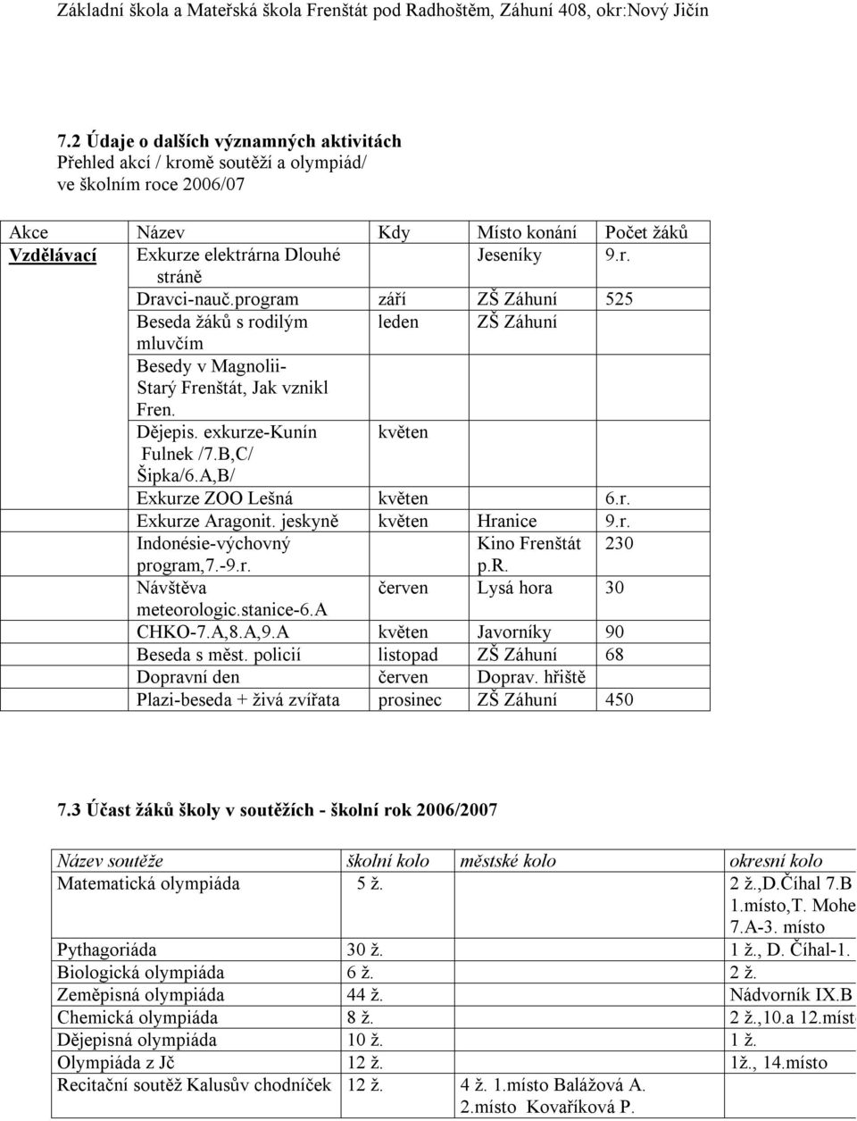 A,B/ květen Exkurze ZOO Lešná květen 6.r. Exkurze Aragonit. jeskyně květen Hranice 9.r. Indonésie-výchovný Kino Frenštát 230 program,7.-9.r. p.r. Návštěva červen Lysá hora 30 meteorologic.stanice-6.