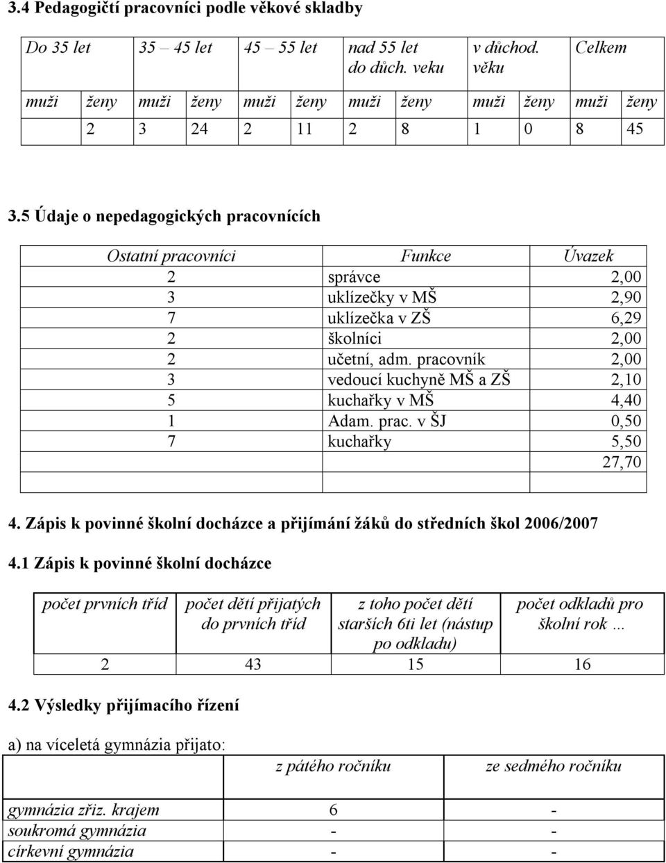 5 Údaje o nepedagogických pracovnících Ostatní pracovníci Funkce Úvazek 2 správce 2,00 3 uklízečky v MŠ 2,90 7 uklízečka v ZŠ 6,29 2 školníci 2,00 2 učetní, adm.