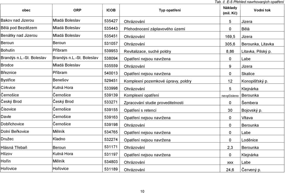 169,5 Jizera Beroun Beroun 531057 Ohrázování 305,6 Berounka, Litavka Bohutín Příbram 539953 Revitalizace, suché poldry 8,86 Litavka, Pilský p. Brandýs n.l.-st.