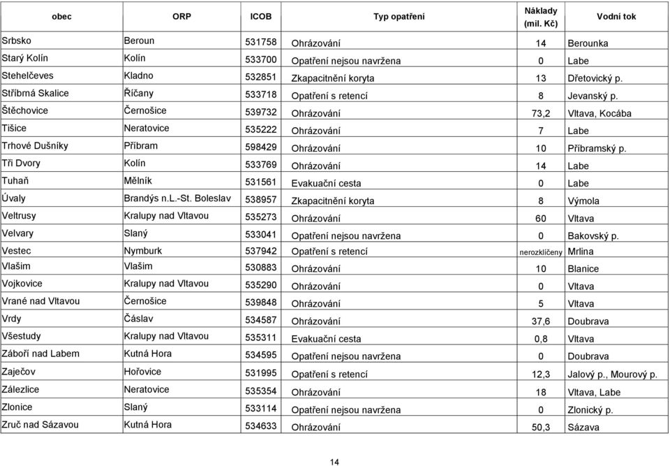 Stříbrná Skalice Říčany 533718 Opatření s retencí 8 Jevanský p.