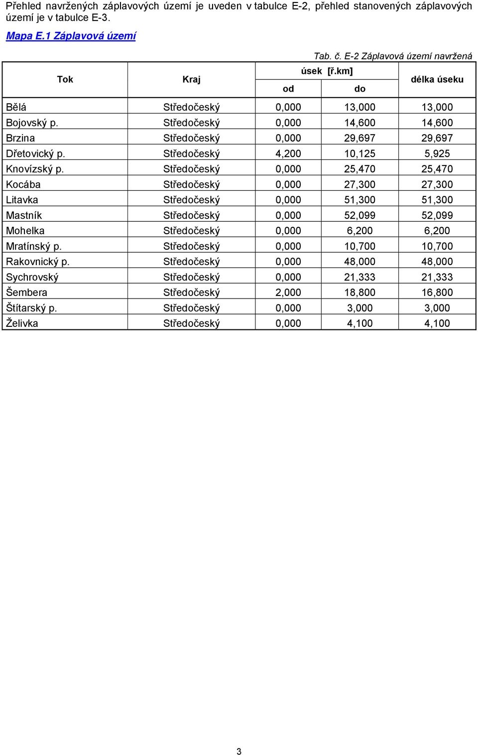 Středočeský 0,000 25,470 25,470 Kocába Středočeský 0,000 27,300 27,300 Litavka Středočeský 0,000 51,300 51,300 Mastník Středočeský 0,000 52,099 52,099 Mohelka Středočeský 0,000 6,200 6,200 Mratínský