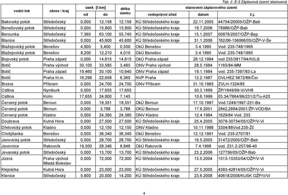 1.2006 762/06-156066/05/OŽP-V-Še Blažejovický potok Benešov 4,900 5,400 0,500 OkÚ Benešov 3.4.1995 Vod: 235-748/1995 Blažejovický potok Benešov 8,200 12,210 4,010 OkÚ Benešov 3.4.1995 Vod: 235-748/1995 Bojovský potok Praha západ 0,000 14,615 14,615 OkÚ Praha-západ 28.