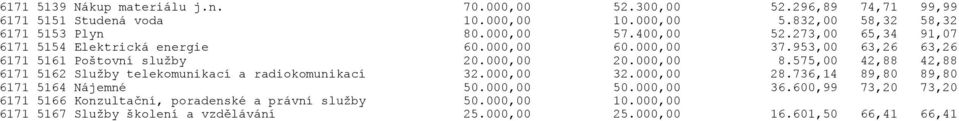 575,00 42,88 42,88 6171 5162 Služby telekomunikací a radiokomunikací 32.000,00 32.000,00 28.736,14 89,80 89,80 6171 5164 Nájemné 50.000,00 50.000,00 36.