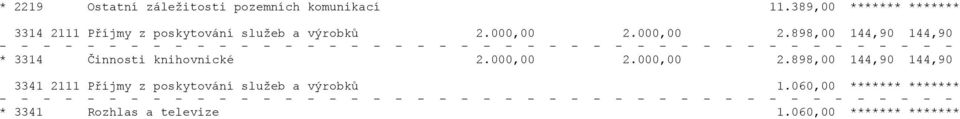 000,00 2.898,00 144,90 144,90 * 3314 Činnosti knihovnické 2.000,00 2.000,00 2.898,00 144,90 144,90 3341 2111 Příjmy z poskytování služeb a výrobků 1.