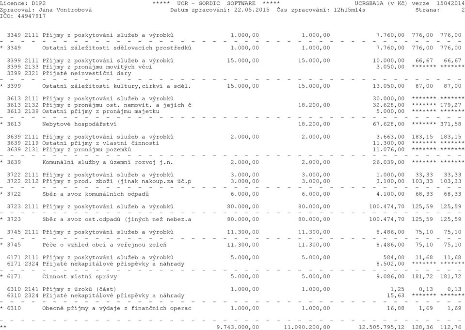 000,00 66,67 66,67 3399 2133 Příjmy z pronájmu movitých věcí 3.050,00 ******* ******* 3399 2321 Přijaté neinvestiční dary * 3399 Ostatní záležitosti kultury,církví a sděl. 15.000,00 15.000,00 13.