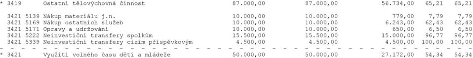 000,00 10.000,00 650,00 6,50 6,50 3421 5222 Neinvestiční transfery spolkům 15.500,00 15.