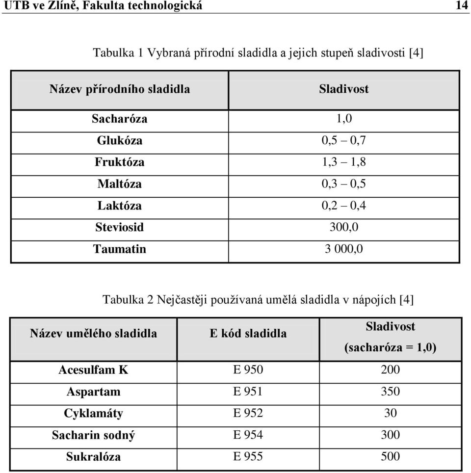 300,0 Taumatin 3 000,0 Tabulka 2 Nejčastěji používaná umělá sladidla v nápojích [4] Název umělého sladidla E kód sladidla