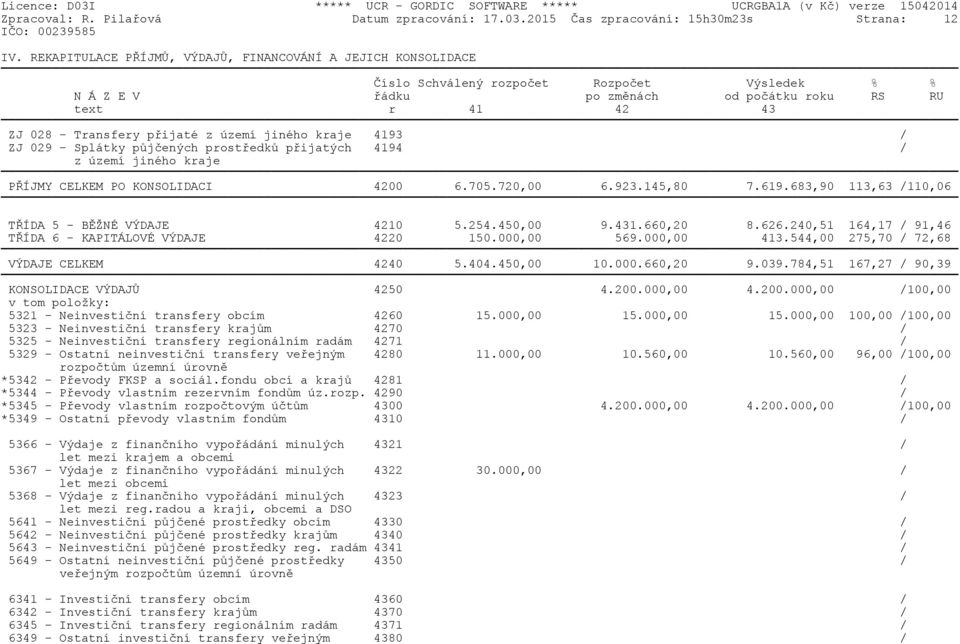 přijaté z území jiného kraje 4193 / ZJ 029 - Splátky půjčených prostředků přijatých 4194 / z území jiného kraje PŘÍJMY CELKEM PO KONSOLIDACI 4200 6.705.720,00 6.923.145,80 7.619.