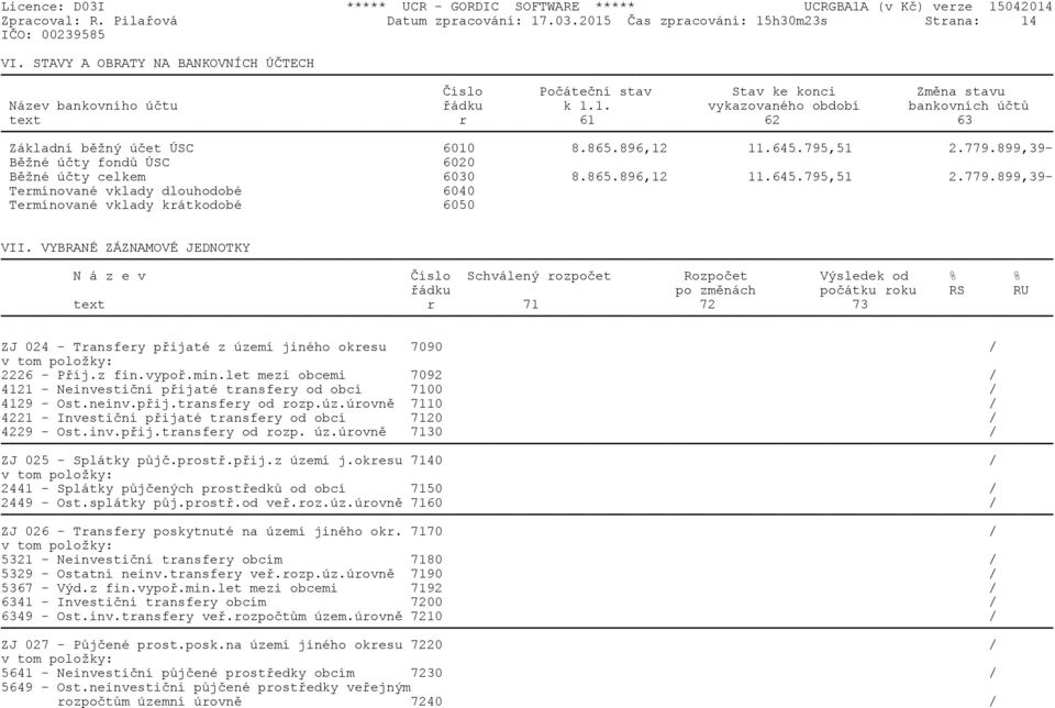 865.896,12 11.645.795,51 2.779.899,39- Běžné účty fondů ÚSC 6020 Běžné účty celkem 6030 8.865.896,12 11.645.795,51 2.779.899,39- Termínované vklady dlouhodobé 6040 Termínované vklady krátkodobé 6050 VII.