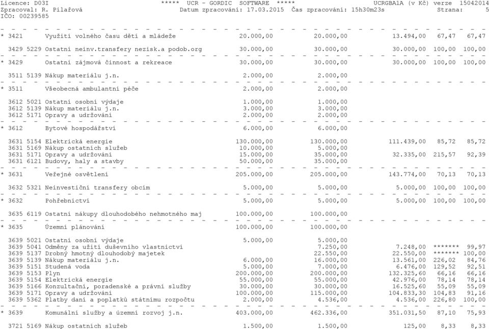 000,00 2.000,00 * 3511 Všeobecná ambulantní péče 2.000,00 2.000,00 3612 5021 Ostatní osobní výdaje 1.000,00 1.000,00 3612 5139 Nákup materiálu j.n. 3.000,00 3.000,00 3612 5171 Opravy a udržování 2.