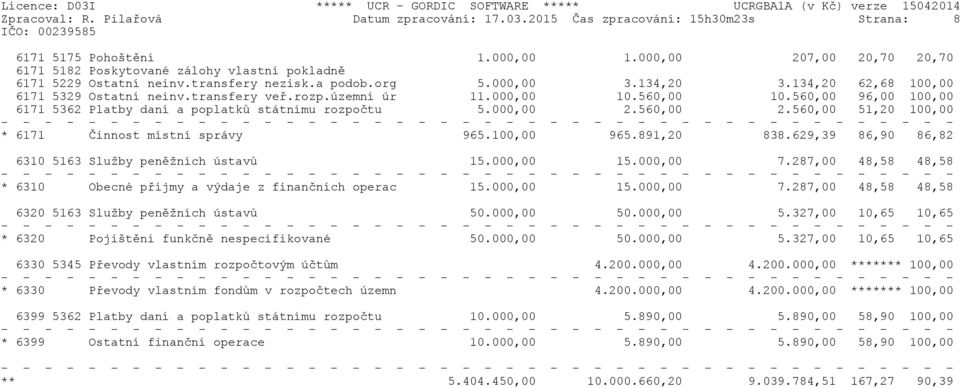 transfery veř.rozp.územní úr 11.000,00 10.560,00 10.560,00 96,00 100,00 6171 5362 Platby daní a poplatků státnímu rozpočtu 5.000,00 2.560,00 2.560,00 51,20 100,00 * 6171 Činnost místní správy 965.