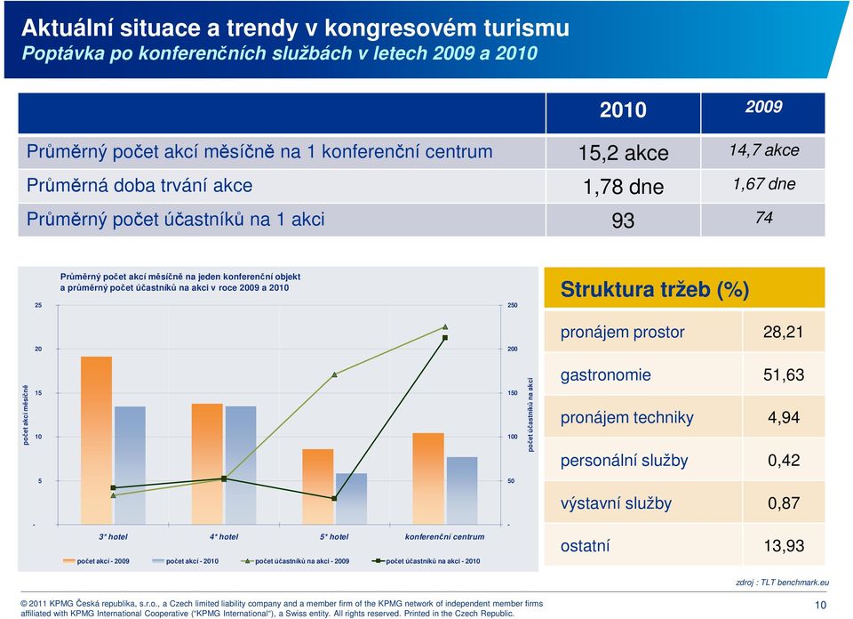 2010 25 250 Struktura tržeb (%) pronájem prostor 28,21 20 200 počet akcí měsíčně 15 10 150 100 počet účastníků na akci gastronomie 51,63 pronájem techniky 4,94 personální služby 0,42 5 50