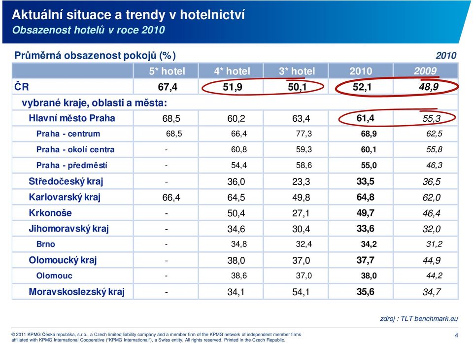 předměstí - 54,4 58,6 55,0 46,3 Středočeský kraj - 36,0 23,3 33,5 36,5 Karlovarský kraj 66,4 64,5 49,8 64,8 62,0 Krkonoše - 50,4 27,1 49,7 46,4 Jihomoravský kraj - 34,6