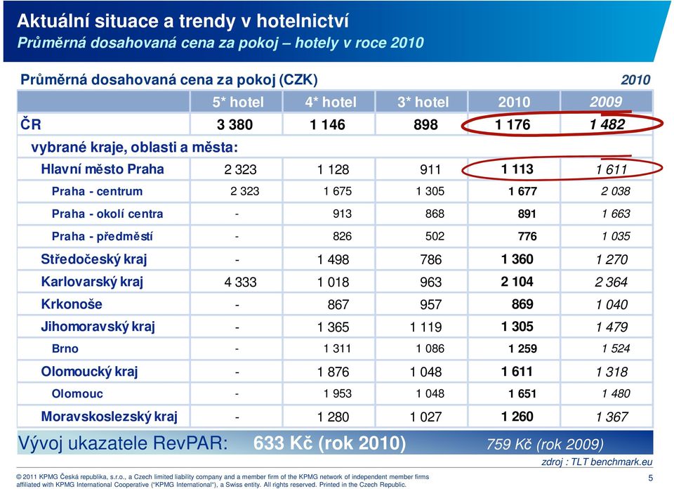 776 1 035 Středočeský kraj - 1 498 786 1 360 1 270 Karlovarský kraj 4 333 1 018 963 2 104 2 364 Krkonoše - 867 957 869 1 040 Jihomoravský kraj - 1 365 1 119 1 305 1 479 Brno - 1 311 1 086 1 259 1 524