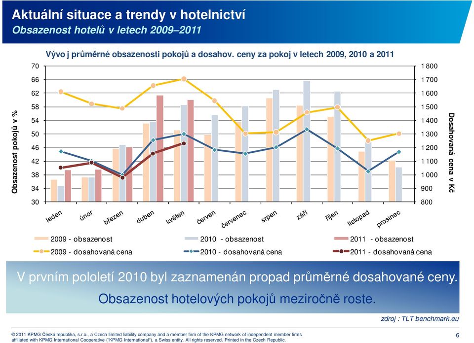 Dosahovaná cena v Kč 30 800 2009 - obsazenost 2010 - obsazenost 2011 - obsazenost 2009 - dosahovaná cena 2010 - dosahovaná cena 2011 -