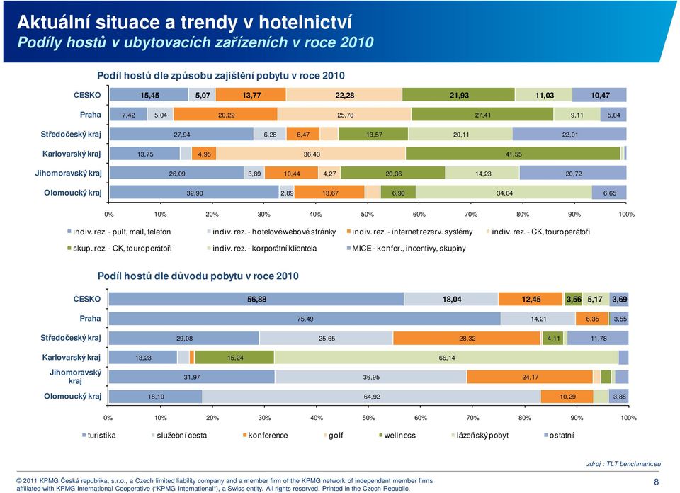 kraj 32,90 2,89 13,67 6,90 34,04 6,65 0% 10% 20% 30% 40% 50% 60% 70% 80% 90% 100% indiv. rez. - pult, mail, telefon indiv. rez. - hotelové webové stránky indiv. rez. - internet rezerv. systémy indiv.