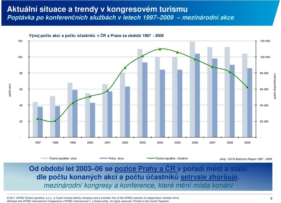 2004 2005 2006 2007 2008 2009 - Česká republika - akce Praha - akce Česká republika - účastníci zdroj : ICCA Statistics Report 1997-2009 Od období let 2003 06